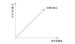 一个好的SEM搜索推广账号架构是什么样子？